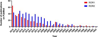 Tyrosine Kinase ROR1 as a Target for Anti-Cancer Therapies